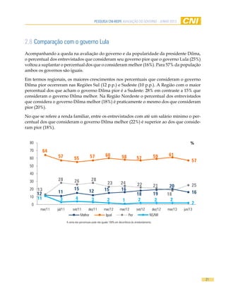 pesquisa cni-ibope AVALIAÇÃO DO GOVERNO - JUNHO 2013
21
2.8 Comparação com o governo Lula
Acompanhando a queda na avaliação do governo e da popularidade da presidente Dilma,
o percentual dos entrevistados que consideram seu governo pior que o governo Lula (25%)
voltou a suplantar o percentual dos que o consideram melhor (16%). Para 57% da população
ambos os governos são iguais.
Em termos regionais, os maiores crescimentos nos percentuais que consideram o governo
Dilma pior ocorreram nas Regiões Sul (12 p.p.) e Sudeste (10 p.p.). A Região com o maior
percentual dos que acham o governo Dilma pior é a Sudeste: 28% em contraste a 15% que
consideram o governo Dilma melhor. Na Região Nordeste o percentual dos entrevistados
que considera o governo Dilma melhor (18%) é praticamente o mesmo dos que consideram
pior (20%).
No que se refere a renda familiar, entre os entrevistados com até um salário mínimo o per-
centual dos que consideram o governo Dilma melhor (22%) é superior ao dos que conside-
ram pior (18%).
A soma dos percentuais pode não igualar 100% em decorrência do arredondamento.
12 11
15 12 15 16
18 19
20
16
64
57 55 57 60 58 57 59 61
57
13
28 26 28
23 24 22 21
18
25
11 3 4 3 2 1 2 2 2
20
10
20
30
40
50
60
70
80
mar/11 jul/11 set/11 dez/11 mar/12 mar/12 set/12 dez/12 mar/13 jun/13
Melhor Igual Pior NS/NR
%
 