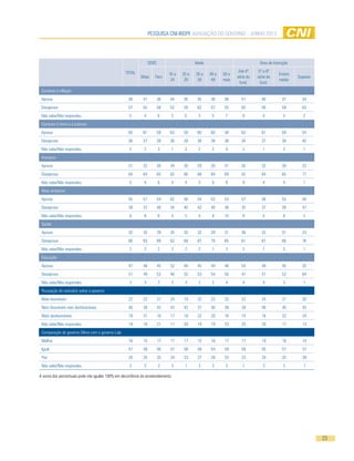 pesquisa cni-ibope AVALIAÇÃO DO GOVERNO - JUNHO 2013
23
TOTAL
SEXO Idade Grau de instrução
Masc Fem
16 a
24
25 a
29
30 a
39
40 a
49
50 e
mais
Até 4ª
série do
fund.
5ª a 8ª
série do
fund.
Ensino
médio
Superior
Combate à inflação
Aprova 38 41 36 44 36 35 38 38 41 40 37 34
Desaprova 57 55 58 52 59 62 57 55 50 56 59 63
Não sabe/Não respondeu 5 4 6 3 6 3 5 7 9 4 4 2
Combate à fome e à pobreza
Aprova 60 61 59 63 59 60 60 58 63 61 59 54
Desaprova 38 37 39 36 39 38 38 38 34 37 38 45
Não sabe/Não respondeu 2 2 3 1 3 2 2 4 3 1 3 1
Impostos
Aprova 31 32 30 34 30 29 30 31 35 32 30 22
Desaprova 64 64 65 62 66 68 64 60 55 64 65 77
Não sabe/Não respondeu 5 4 6 4 4 3 6 9 9 4 4 1
Meio ambiente
Aprova 55 57 54 62 56 54 52 53 57 58 55 50
Desaprova 39 37 40 34 40 42 40 38 33 37 39 47
Não sabe/Não respondeu 6 6 6 4 5 4 8 10 9 5 6 3
Saúde
Aprova 32 35 29 35 30 32 29 31 36 32 31 23
Desaprova 66 63 69 62 68 67 70 65 61 67 66 76
Não sabe/Não respondeu 2 2 2 2 2 2 1 3 3 1 3 1
Educação
Aprova 47 48 45 52 46 45 44 46 54 49 45 35
Desaprova 51 49 53 46 52 53 54 50 41 51 52 64
Não sabe/Não respondeu 2 3 2 2 2 2 2 4 4 0 3 1
Percepção do noticiário sobre o governo
Mais favoráveis 22 23 21 24 19 22 22 23 23 24 21 20
Nem favoráveis nem desfavoráveis 40 38 42 42 42 37 40 38 38 40 40 43
Mais desfavoráveis 19 21 16 17 18 22 20 16 14 16 22 24
Não sabe/Não respondeu 19 18 21 17 20 19 19 23 25 20 17 13
Comparação do governo Dilma com o governo Lula
Melhor 16 15 17 17 17 15 16 17 17 19 16 14
Igual 57 58 56 57 58 56 54 59 59 55 57 57
Pior 25 25 25 24 23 27 28 23 23 24 25 28
Não sabe/Não respondeu 2 2 2 2 1 2 2 2 1 2 2 1
A soma dos percentuais pode não igualar 100% em decorrência do arredondamento.
 