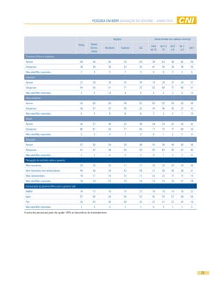 pesquisa cni-ibope AVALIAÇÃO DO GOVERNO - JUNHO 2013
25
TOTAL
Regiões Renda familiar (em salários mínimos)
Norte/
Centro-
Oeste
Nordeste Sudeste Sul
mais
de 10
de 5 a
10
de 2
a 5
de 1
a 2
até 1
Combate à fome e à pobreza
Aprova 60 58 66 55 64 39 62 59 62 60
Desaprova 38 39 30 43 34 61 38 39 36 35
Não sabe/Não respondeu 2 3 5 1 2 0 0 2 3 5
Impostos
Aprova 31 39 39 25 26 18 29 27 34 37
Desaprova 64 58 51 71 72 82 69 71 60 51
Não sabe/Não respondeu 5 3 10 4 2 0 2 3 6 12
Meio ambiente
Aprova 55 60 60 49 62 63 52 54 55 58
Desaprova 39 37 32 45 32 34 46 42 37 32
Não sabe/Não respondeu 6 4 8 6 6 3 2 4 7 10
Saúde
Aprova 32 37 40 22 38 29 24 27 33 42
Desaprova 66 61 56 77 60 71 75 71 64 54
Não sabe/Não respondeu 2 2 4 1 2 0 1 2 2 4
Educação
Aprova 47 50 58 39 48 45 36 44 50 56
Desaprova 51 47 38 59 50 55 63 55 47 40
Não sabe/Não respondeu 2 2 4 2 2 0 1 2 3 4
Percepção do noticiário sobre o governo
Mais favoráveis 22 25 32 17 17 24 23 20 24 26
Nem favoráveis nem desfavoráveis 40 40 29 43 49 21 40 46 38 31
Mais desfavoráveis 19 17 16 22 17 42 23 17 17 15
Não sabe/Não respondeu 19 19 23 18 18 13 14 16 21 28
Comparação do governo Dilma com o governo Lula
Melhor 16 12 18 15 22 18 19 14 16 22
Igual 57 60 59 56 52 45 53 57 58 58
Pior 25 25 20 28 25 37 27 27 24 18
Não sabe/Não respondeu 2 3 3 1 1 0 2 1 2 2
A soma dos percentuais pode não igualar 100% em decorrência do arredondamento.
 