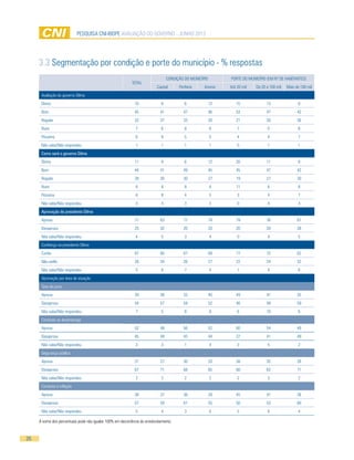 26
pesquisa cni-ibope AVALIAÇÃO DO GOVERNO - JUNHO 2013
3.3 Segmentação por condição e porte do município - % respostas
TOTAL
CONDIÇÃO DO MUNICÍPIO PORTE DO MUNICÍPIO (EM Nº DE HABITANTES)
Capital Periferia Interior Até 20 mil De 20 a 100 mil Mais de 100 mil
Avaliação do governo Dilma
Ótimo 10 8 6 12 15 13 8
Bom 45 41 47 46 53 47 42
Regular 32 37 33 30 21 30 36
Ruim 7 6 8 6 7 5 8
Péssimo 6 8 5 5 4 4 7
Não sabe/Não respondeu 1 1 1 1 0 1 1
Como será o governo Dilma
Ótimo 11 9 6 12 20 11 8
Bom 44 41 49 45 45 47 42
Regular 28 30 30 27 19 27 30
Ruim 8 8 8 8 11 6 8
Péssimo 6 8 4 5 3 4 7
Não sabe/Não respondeu 3 4 3 3 0 4 4
Aprovação da presidente Dilma
Aprova 71 63 77 74 79 76 67
Desaprova 25 32 20 23 20 20 28
Não sabe/Não respondeu 4 5 3 4 0 4 5
Confiança na presidente Dilma
Confia 67 60 67 69 77 72 62
Não confia 28 34 26 27 22 24 32
Não sabe/Não respondeu 5 6 7 4 1 4 6
Aprovação por área de atuação
Taxa de juros
Aprova 39 38 33 40 49 41 35
Desaprova 54 57 59 52 46 49 59
Não sabe/Não respondeu 7 5 8 8 6 10 6
Combate ao desemprego
Aprova 52 48 56 52 60 54 49
Desaprova 45 49 43 44 37 41 49
Não sabe/Não respondeu 3 3 1 4 3 5 2
Segurança pública
Aprova 31 27 30 33 38 35 28
Desaprova 67 71 68 65 60 62 71
Não sabe/Não respondeu 2 2 2 2 2 3 2
Combate à inflação
Aprova 38 37 36 39 45 41 36
Desaprova 57 59 61 55 50 53 60
Não sabe/Não respondeu 5 4 3 6 5 6 4
A soma dos percentuais pode não igualar 100% em decorrência do arredondamento.
 