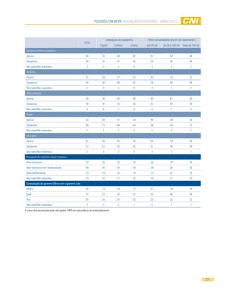 pesquisa cni-ibope AVALIAÇÃO DO GOVERNO - JUNHO 2013
27
TOTAL
CONDIÇÃO DO MUNICÍPIO PORTE DO MUNICÍPIO (EM Nº DE HABITANTES)
Capital Periferia Interior Até 20 mil De 20 a 100 mil Mais de 100 mil
Combate à fome e à pobreza
Aprova 60 50 68 62 67 64 56
Desaprova 38 47 31 35 30 32 43
Não sabe/Não respondeu 2 2 2 3 3 3 2
Impostos
Aprova 31 29 27 32 40 33 27
Desaprova 64 66 69 62 56 60 68
Não sabe/Não respondeu 5 4 3 6 3 7 4
Meio ambiente
Aprova 55 48 59 58 64 61 50
Desaprova 39 47 34 36 31 32 44
Não sabe/Não respondeu 6 5 7 6 4 7 6
Saúde
Aprova 32 26 31 34 40 39 26
Desaprova 66 72 68 63 58 58 73
Não sabe/Não respondeu 2 1 2 3 2 3 2
Educação
Aprova 47 36 43 52 66 54 38
Desaprova 51 61 55 45 31 43 59
Não sabe/Não respondeu 2 3 2 3 3 3 2
Percepção do noticiário sobre o governo
Mais favoráveis 22 20 20 23 30 24 20
Nem favoráveis nem desfavoráveis 40 42 45 38 38 35 43
Mais desfavoráveis 19 16 24 19 14 21 18
Não sabe/Não respondeu 19 22 11 20 19 21 19
Comparação do governo Dilma com o governo Lula
Melhor 16 15 18 17 21 16 16
Igual 57 57 54 57 53 60 56
Pior 25 25 25 25 25 22 27
Não sabe/Não respondeu 2 3 2 1 0 1 2
A soma dos percentuais pode não igualar 100% em decorrência do arredondamento.
 