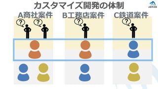 カスタマイズ開発の体制
A商社案件 B工務店案件 C鉄道案件
 