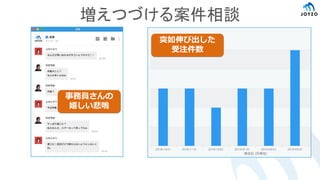 増えつづける案件相談
事務員さんの
嬉しい悲鳴
突如伸び出した
受注件数
 