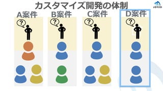 カスタマイズ開発の体制
A案件 B案件 C案件 D案件
 