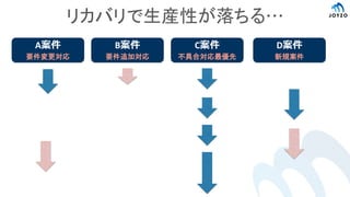 リカバリで生産性が落ちる…
C案件
不具合対応最優先
A案件
要件変更対応
B案件
要件追加対応
D案件
新規案件
 
