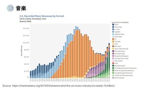 S
Source: https://chartmasters.org/2019/03/streams-shot-the-us-music-industry-to-nearly-10-billion/
 