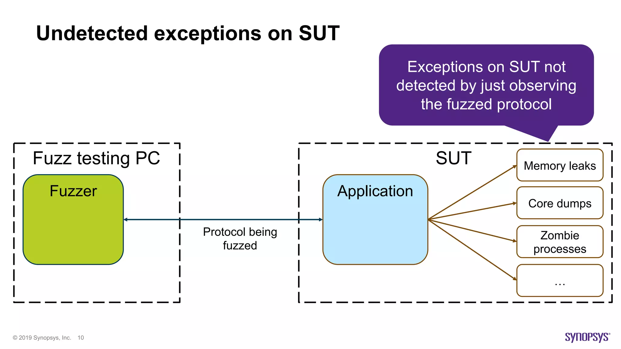 © 2019 Synopsys, Inc. 10
Undetected exceptions on SUT
Fuzzer
SUTFuzz testing PC
Zombie
processes
Protocol being
fuzzed
Memory leaks
Core dumps
Application
…
Exceptions on SUT not
detected by just observing
the fuzzed protocol
 