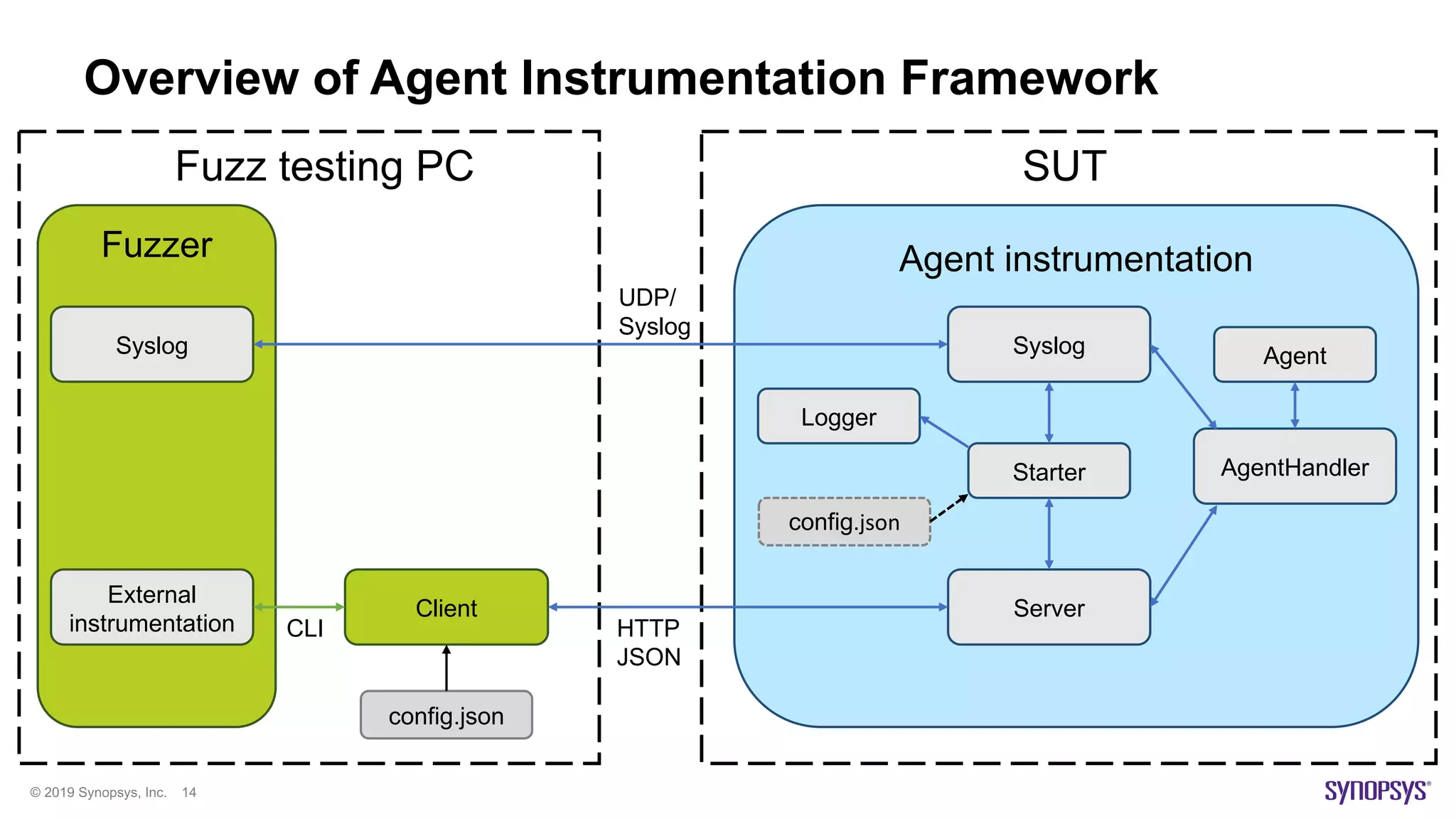 © 2019 Synopsys, Inc. 14
Overview of Agent Instrumentation Framework
Fuzzer Agent instrumentation
SUTFuzz testing PC
Client
External
instrumentation
Syslog
config.json
Server
Syslog
AgentHandler
config.json
Starter
Logger
Agent
CLI HTTP
JSON
UDP/
Syslog
 
