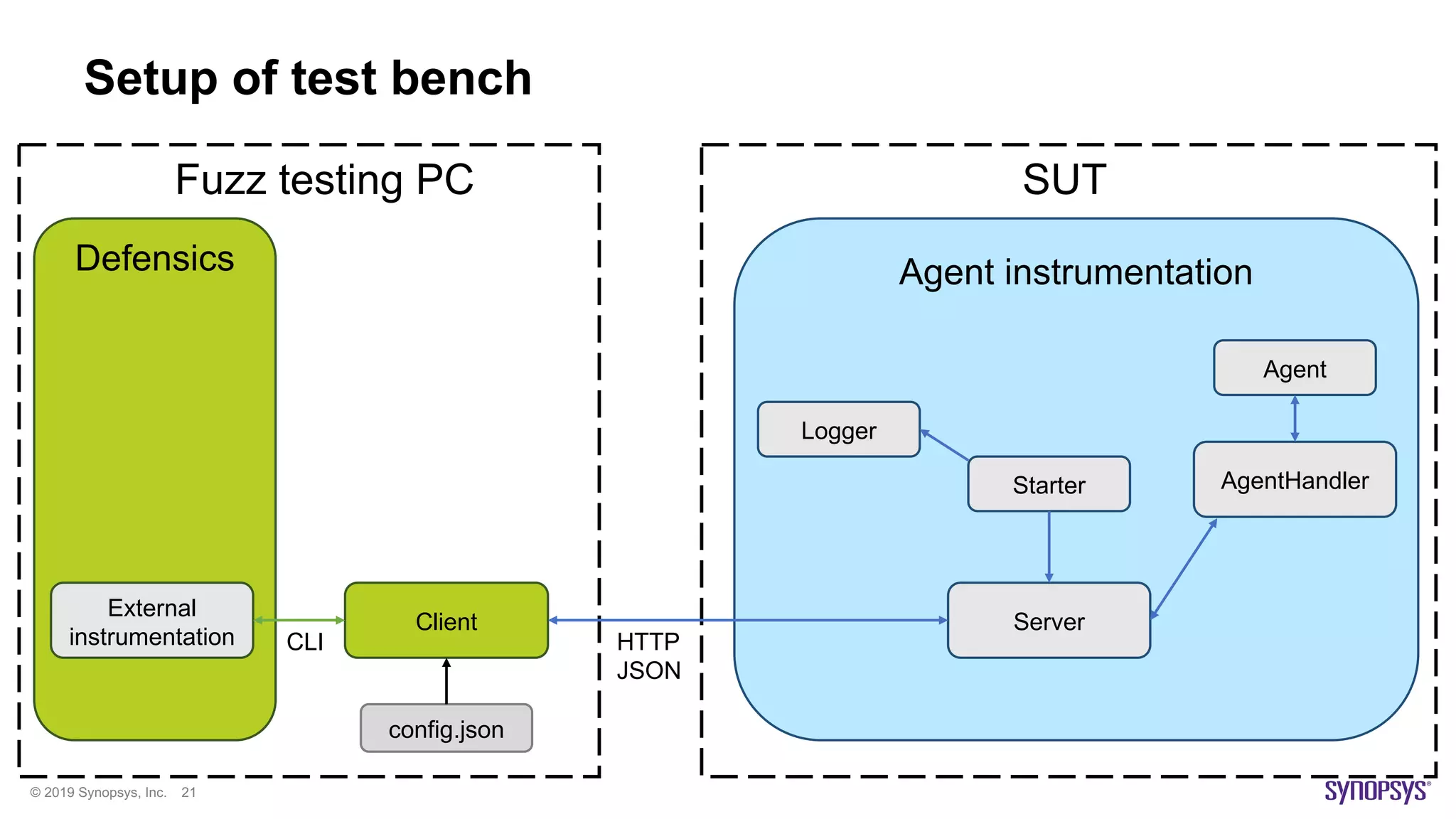 © 2019 Synopsys, Inc. 21
Setup of test bench
Defensics Agent instrumentation
SUTFuzz testing PC
Client
External
instrumentation
config.json
Server
AgentHandlerStarter
Logger
Agent
CLI HTTP
JSON
 