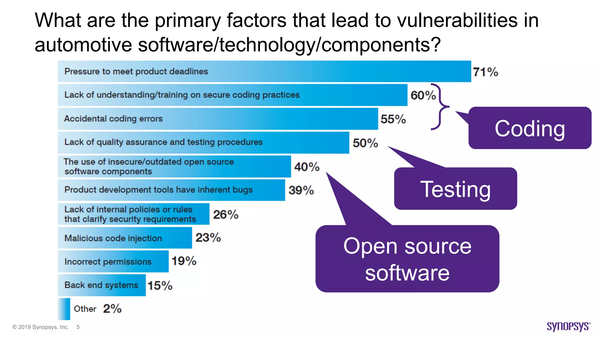 © 2019 Synopsys, Inc. 5
What are the primary factors that lead to vulnerabilities in
automotive software/technology/components?
Coding
Open source
software
Testing
 