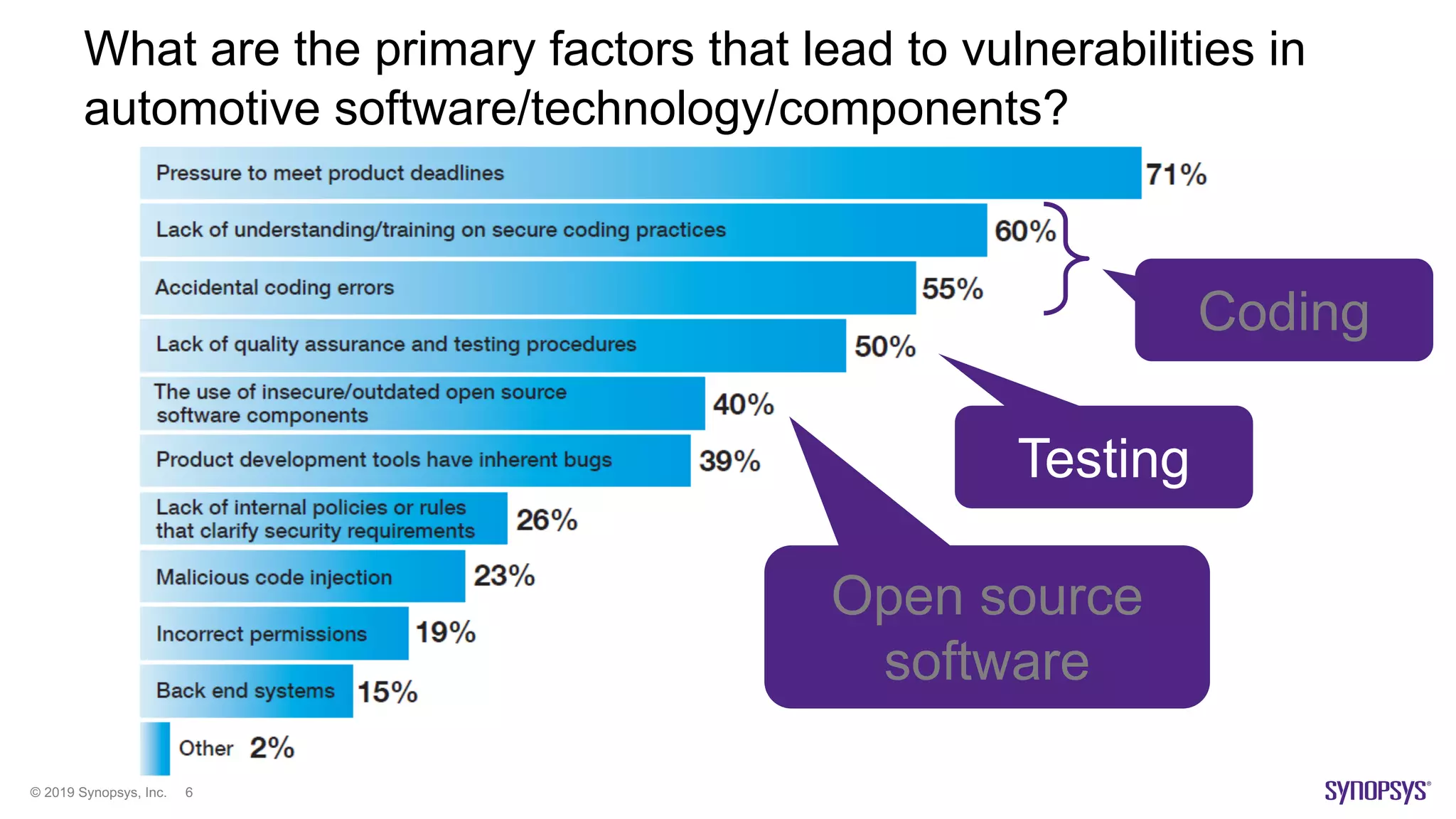 © 2019 Synopsys, Inc. 6
What are the primary factors that lead to vulnerabilities in
automotive software/technology/components?
Coding
Open source
software
Testing
 
