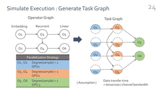 Simulate Execution : GenerateTask Graph 24
Parallelization Strategy
O1 , O2 Degree(sample) = 2
GPU1
O3 , O4 Degree(sample) = 2
GPU2
O5 , O6 Degree(sample) = 1
GPU 3
Operator Graph
O5
O6
O1 O3
O3O1
O2 O4
O4O2
Task Graph
O1 O3 O5
O2 O4 O6
Embedding Recurrent Linear
Data transfer time
= tensorsize / channel bandwidth
( Assumption )
 