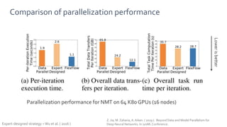 Comparison of parallelization performance
Parallelization performance for NMT on 64 K80 GPUs (16 nodes)
Z. Jia, M. Zaharia, A. Aiken. ( 2019 ). Beyond Data and Model Parallelism for
Deep Neural Networks. In sysMLConference.Expert-designed strategy = Wu et al. ( 2016 )
Lowerisbetter
 