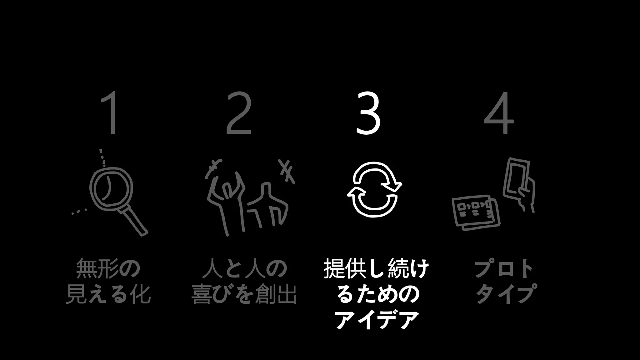 HENKA inc. All rights reserved.2019/6/17CONFIDENTIAL
1 2 3 4
無形の
見える化
人と人の
喜びを創出
提供し続け
るための
アイデア
プロト
タイプ
 