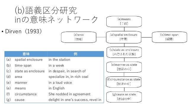 前置詞inの語義記述の再考 辞書記述の整理と後続名詞の調査をふまえて 中西淳 前置詞inの語義記述の再考 辞書記述の整理と後続名詞の調査をふまえて 中西淳