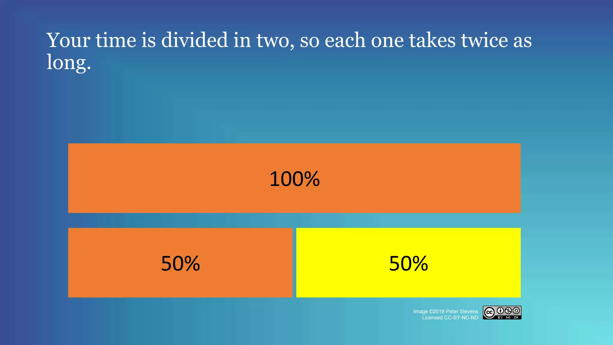 Your time is divided in two, so each one takes twice as
long.
100%
50% 50%
Image ©2019 Peter Stevens
Licensed CC-BY-NC-ND
 