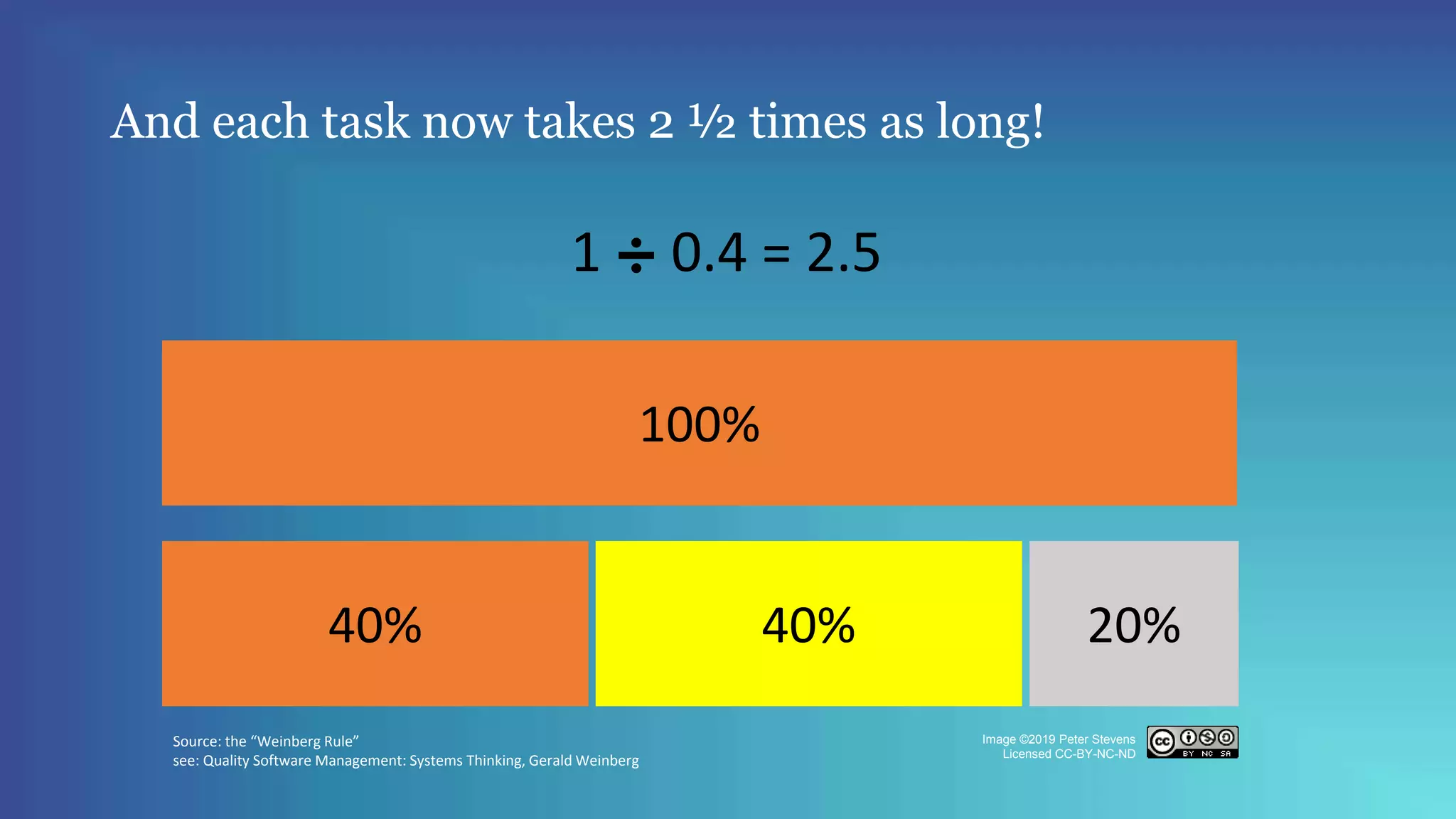 And each task now takes 2 ½ times as long!
100%
40% 40% 20%
1 ➗ 0.4 = 2.5
Source: the “Weinberg Rule”
see: Quality Software Management: Systems Thinking, Gerald Weinberg
Image ©2019 Peter Stevens
Licensed CC-BY-NC-ND
 