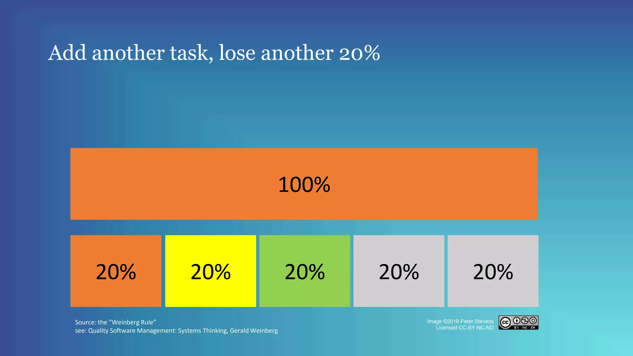 Add another task, lose another 20%
100%
20%20%20%20%20% 20%
Source: the “Weinberg Rule”
see: Quality Software Management: Systems Thinking, Gerald Weinberg
Image ©2019 Peter Stevens
Licensed CC-BY-NC-ND
 