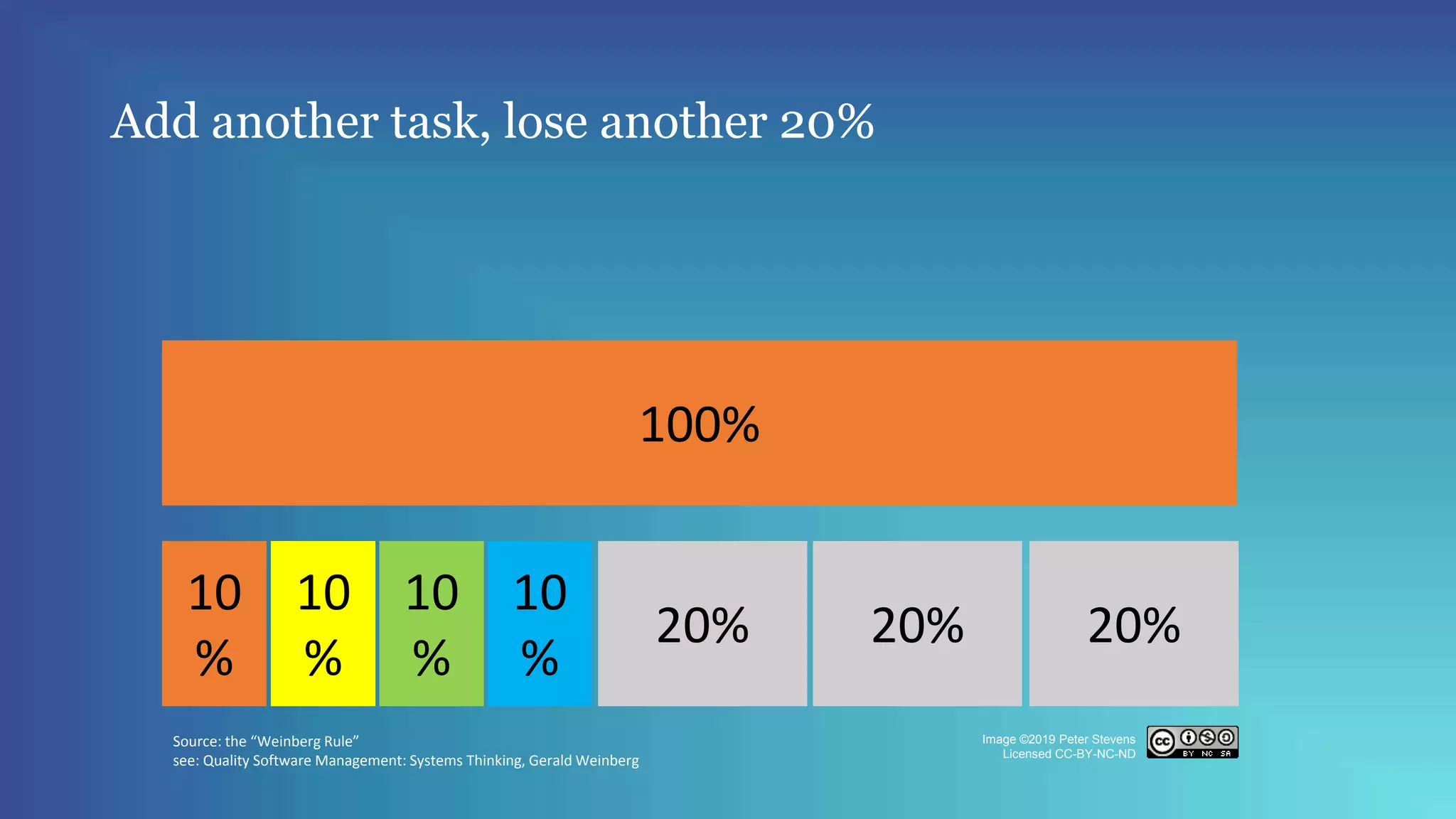Add another task, lose another 20%
100%
20%20%
10
%
10
%
10
%
10
%
20%
Source: the “Weinberg Rule”
see: Quality Software Management: Systems Thinking, Gerald Weinberg
Image ©2019 Peter Stevens
Licensed CC-BY-NC-ND
 