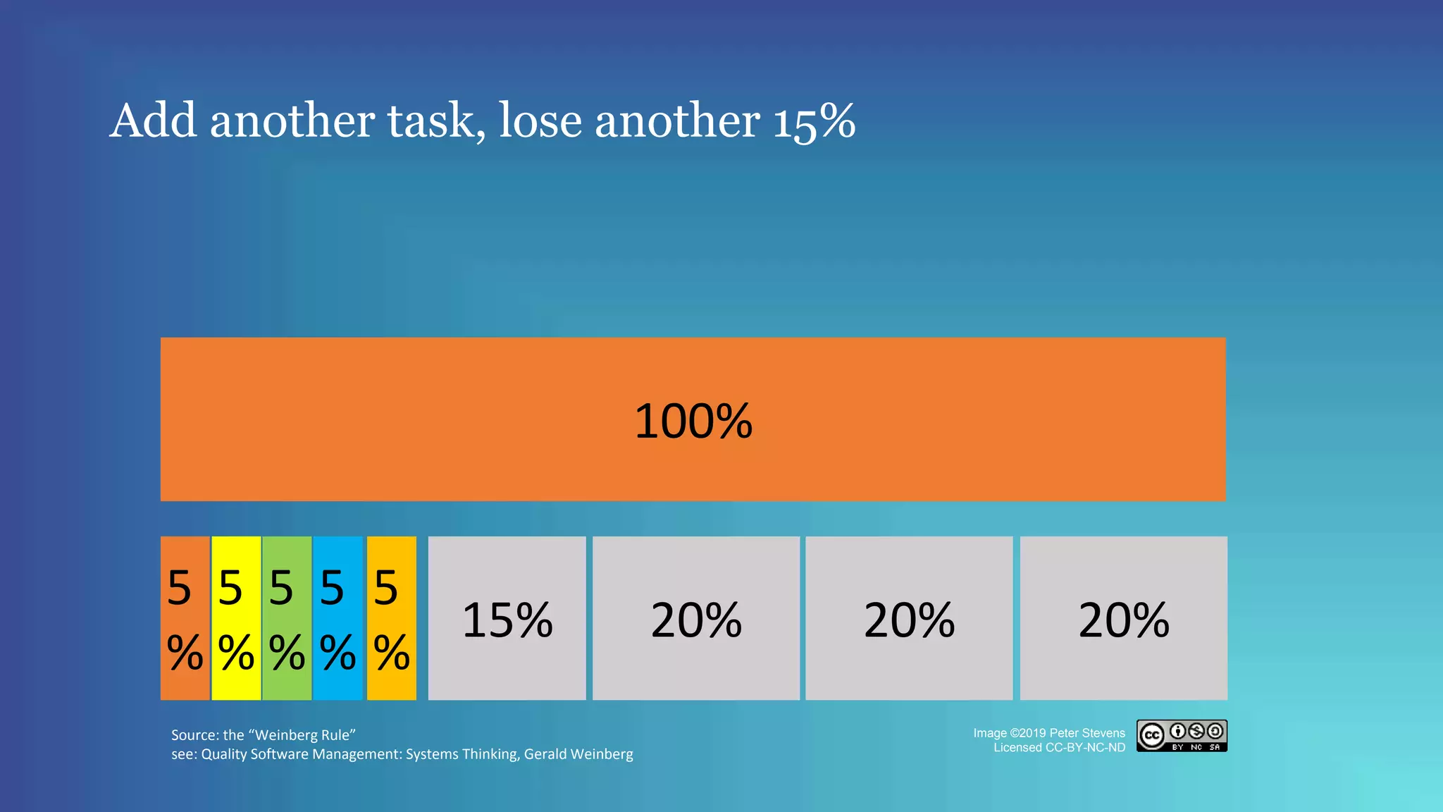 Add another task, lose another 15%
100%
20%20%20%
5
%
5
%
5
%
5
%
5
%
15%
Source: the “Weinberg Rule”
see: Quality Software Management: Systems Thinking, Gerald Weinberg
Image ©2019 Peter Stevens
Licensed CC-BY-NC-ND
 