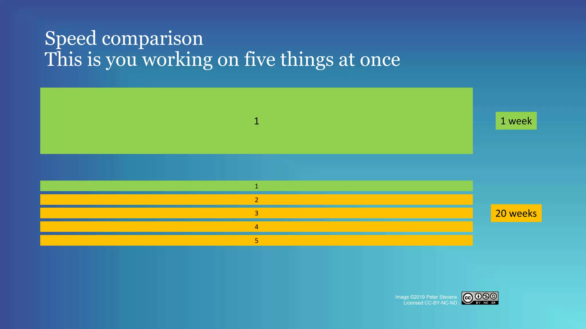 1 1 week
20 weeks
Speed comparison
This is you working on five things at once
1
2
3
4
5
Image ©2019 Peter Stevens
Licensed CC-BY-NC-ND
 