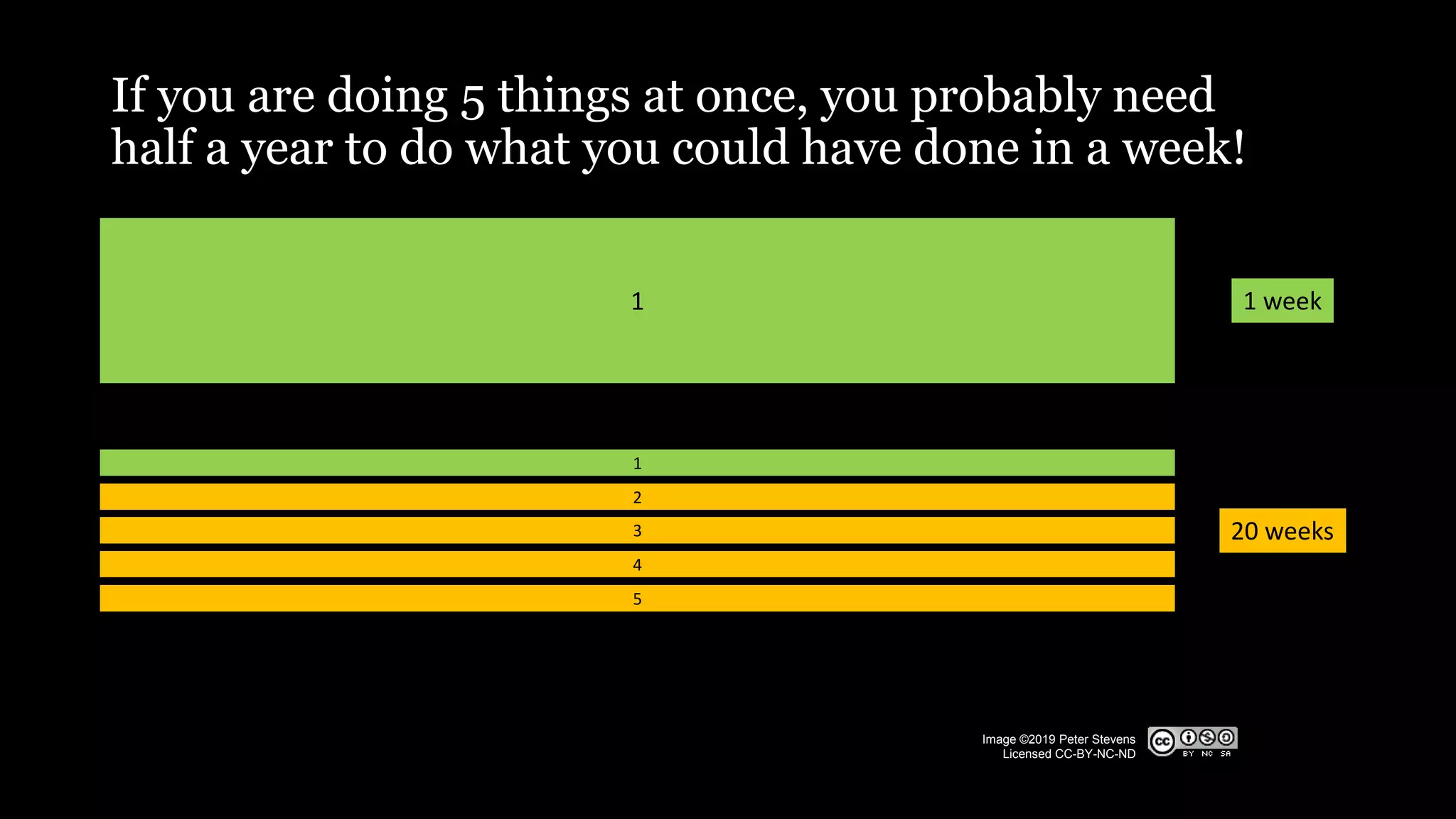 1 1 week
20 weeks
If you are doing 5 things at once, you probably need
half a year to do what you could have done in a week!
1
2
3
4
5
Image ©2019 Peter Stevens
Licensed CC-BY-NC-ND
 