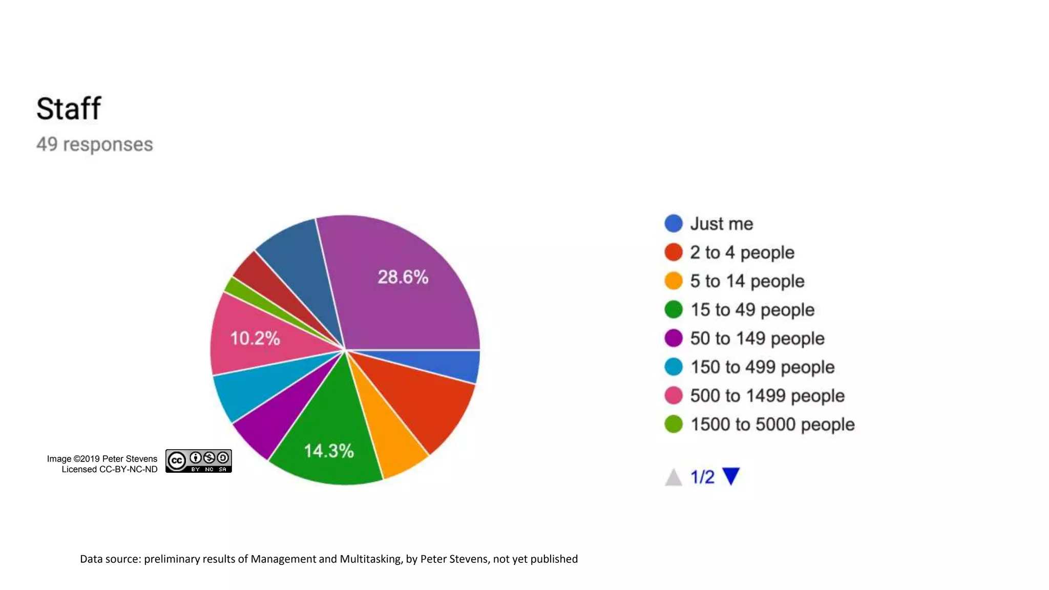 Image ©2019 Peter Stevens
Licensed CC-BY-NC-ND
Data source: preliminary results of Management and Multitasking, by Peter Stevens, not yet published
 