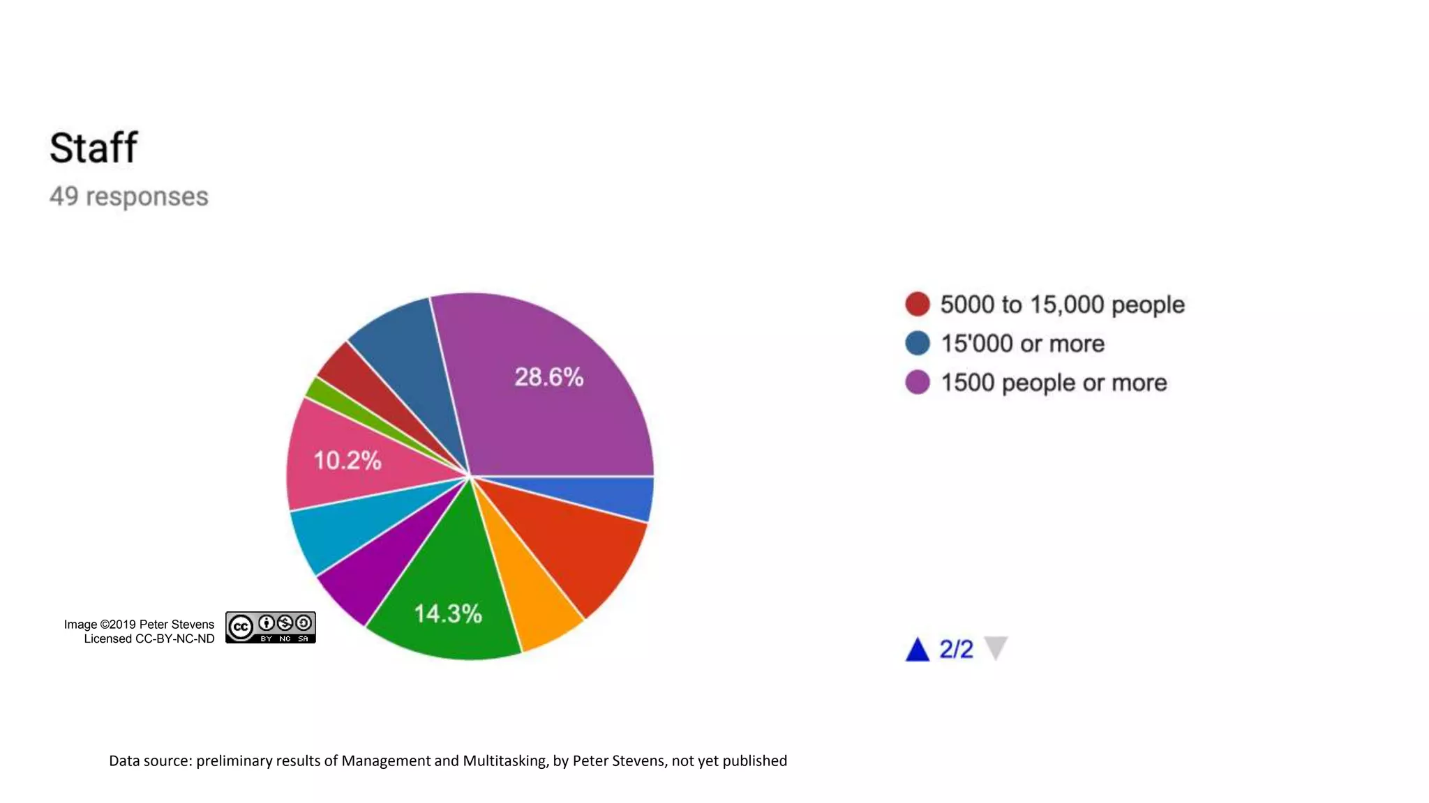 Image ©2019 Peter Stevens
Licensed CC-BY-NC-ND
Data source: preliminary results of Management and Multitasking, by Peter Stevens, not yet published
 