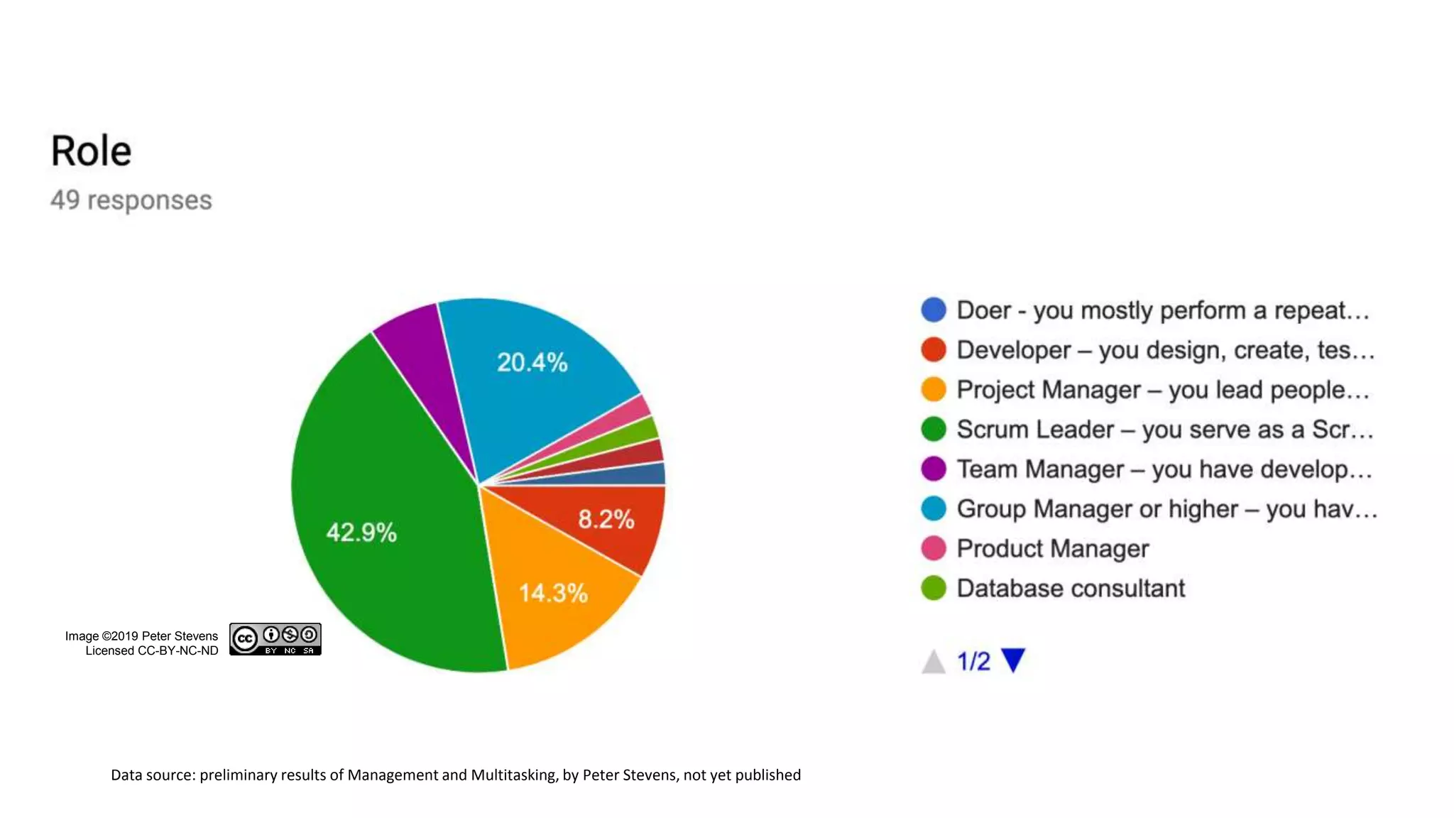 Image ©2019 Peter Stevens
Licensed CC-BY-NC-ND
Data source: preliminary results of Management and Multitasking, by Peter Stevens, not yet published
 