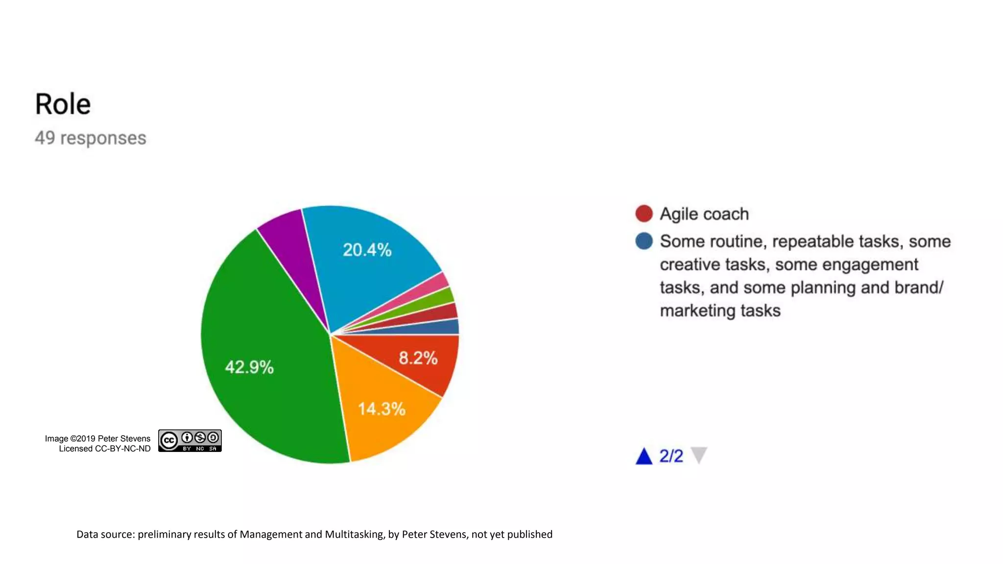 Image ©2019 Peter Stevens
Licensed CC-BY-NC-ND
Data source: preliminary results of Management and Multitasking, by Peter Stevens, not yet published
 