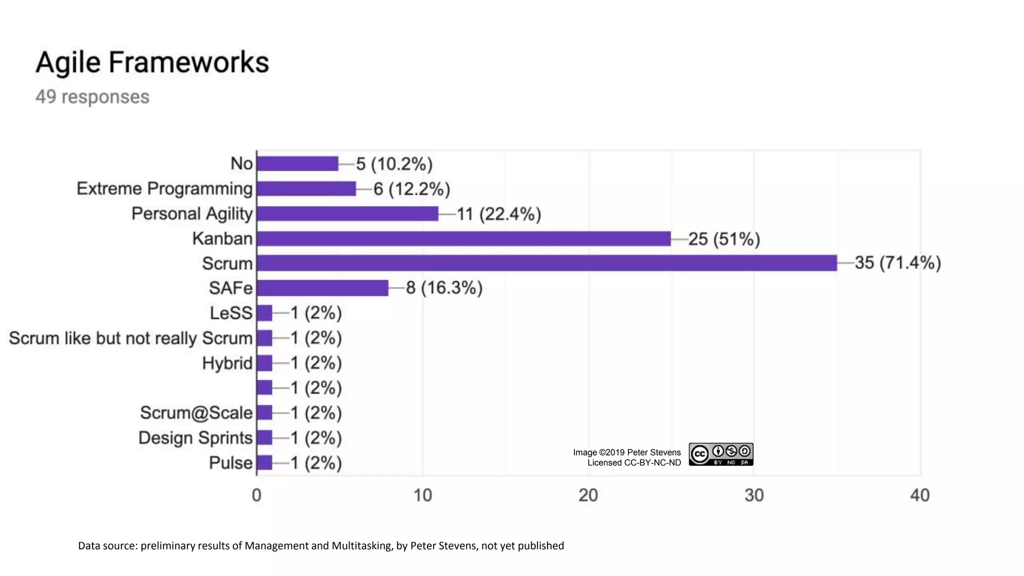 Image ©2019 Peter Stevens
Licensed CC-BY-NC-ND
Data source: preliminary results of Management and Multitasking, by Peter Stevens, not yet published
 