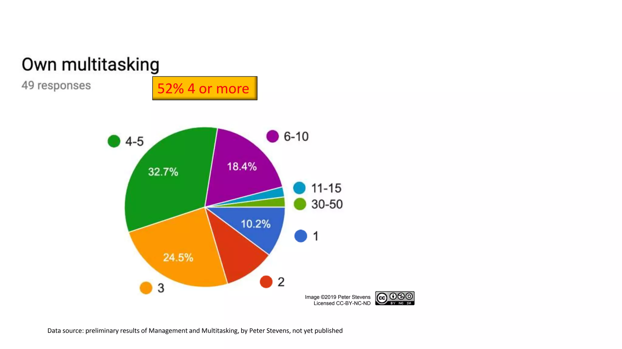 Image ©2019 Peter Stevens
Licensed CC-BY-NC-ND
Data source: preliminary results of Management and Multitasking, by Peter Stevens, not yet published
52% 4 or more
 