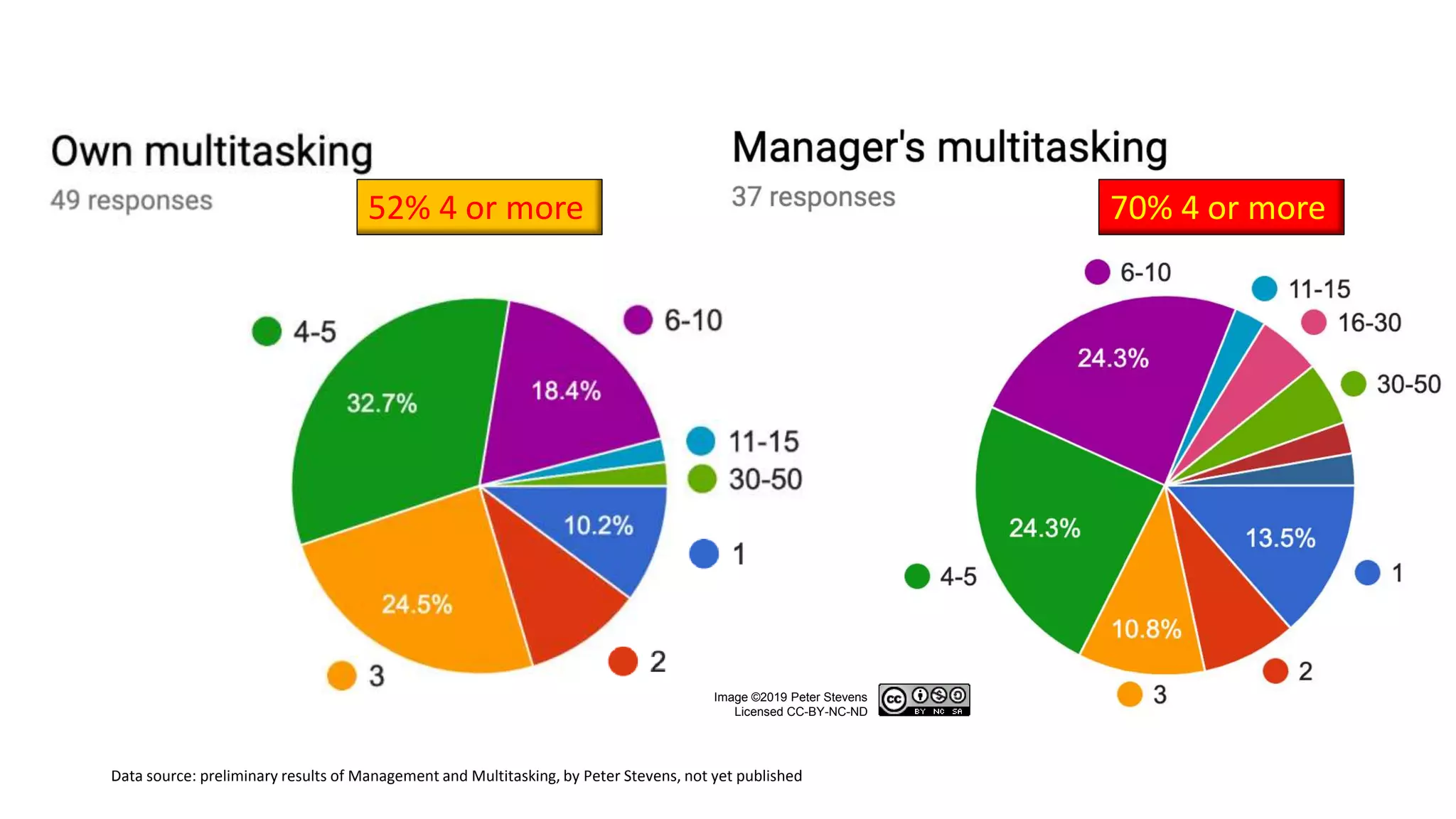 Image ©2019 Peter Stevens
Licensed CC-BY-NC-ND
Data source: preliminary results of Management and Multitasking, by Peter Stevens, not yet published
52% 4 or more 70% 4 or more
 