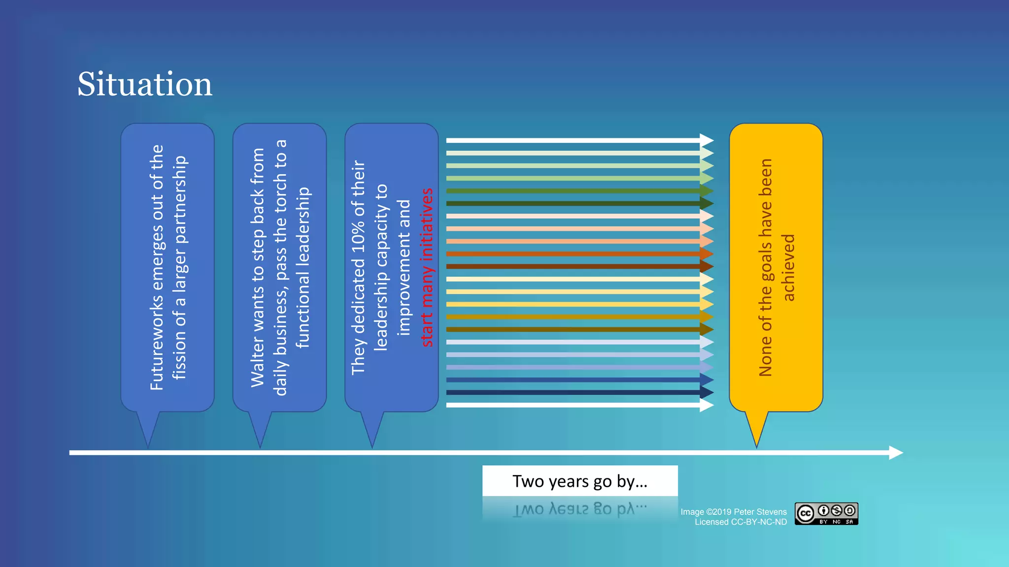 Situation
Futureworksemergesoutofthe
fissionofalargerpartnership
Walterwantstostepbackfrom
dailybusiness,passthetorchtoa
functionalleadership
Theydedicated10%oftheir
leadershipcapacityto
improvementand
startmanyinitiatives
Noneofthegoalshavebeen
achieved
Two years go by…
Image ©2019 Peter Stevens
Licensed CC-BY-NC-ND
 