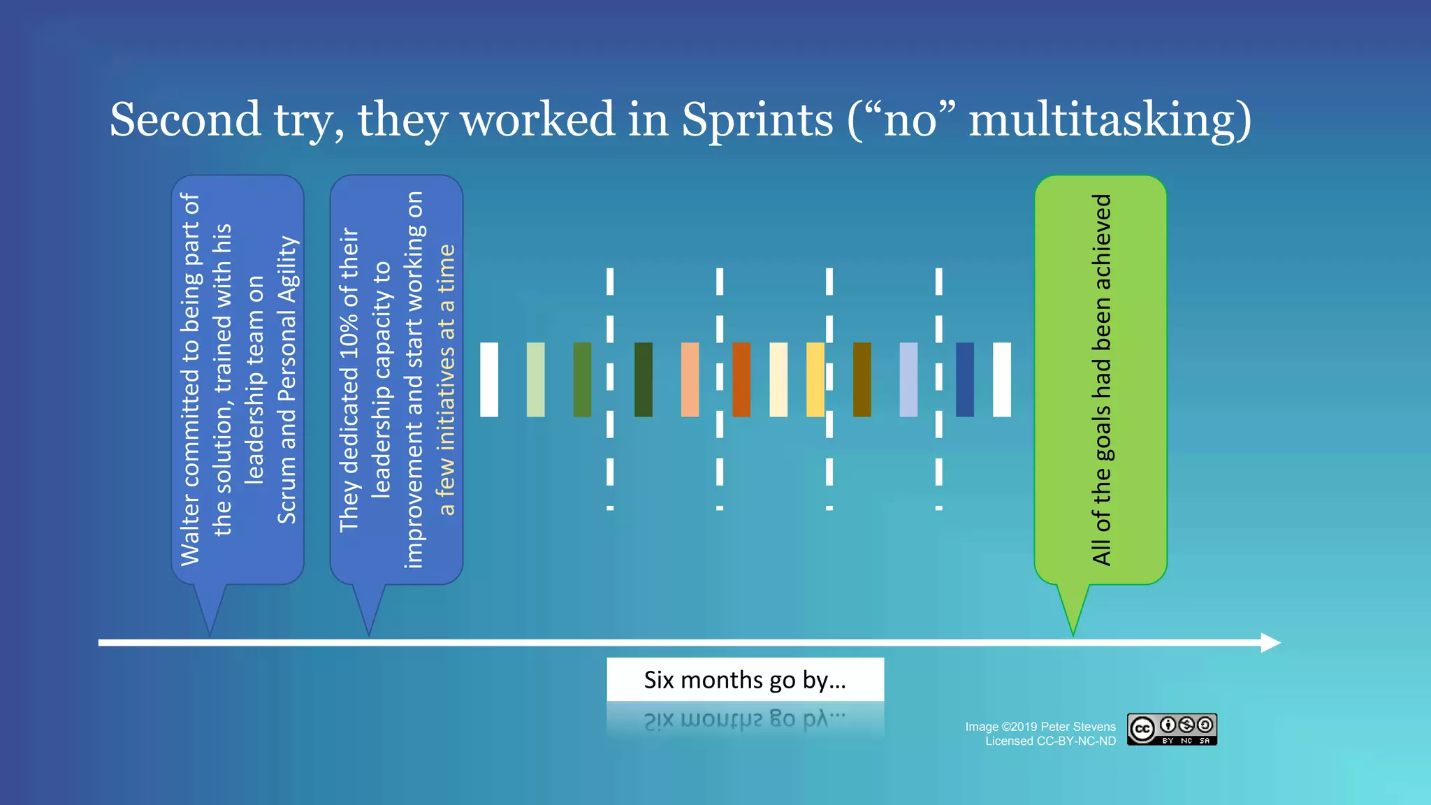 Second try, they worked in Sprints (“no” multitasking)
Waltercommittedtobeingpartof
thesolution,trainedwithhis
leadershipteamon
ScrumandPersonalAgility
Theydedicated10%oftheir
leadershipcapacityto
improvementandstartworkingon
afewinitiativesatatime
Allofthegoalshadbeenachieved
Six months go by…
Image ©2019 Peter Stevens
Licensed CC-BY-NC-ND
 