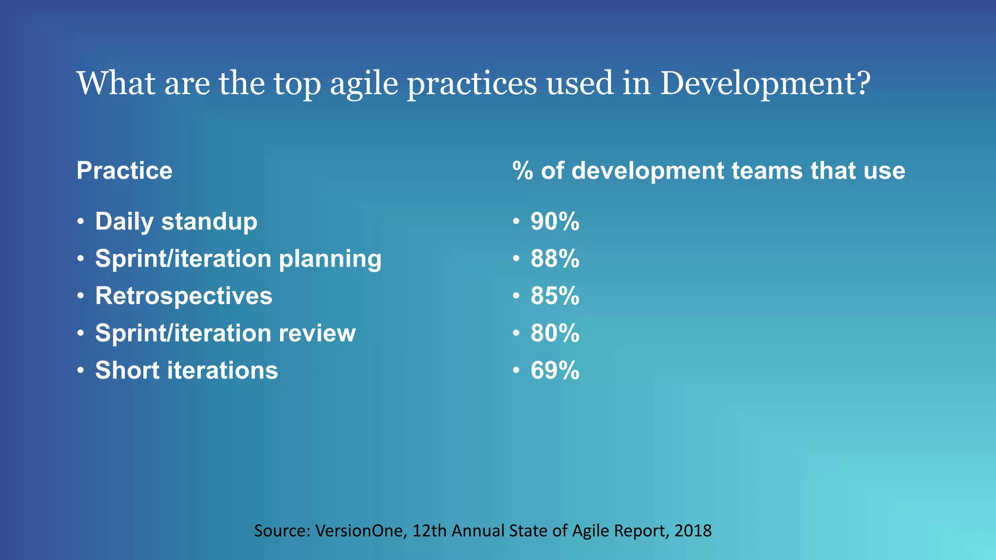 What are the top agile practices used in Development?
Practice
• Daily standup
• Sprint/iteration planning
• Retrospectives
• Sprint/iteration review
• Short iterations
% of development teams that use
• 90%
• 88%
• 85%
• 80%
• 69%
Source: VersionOne, 12th Annual State of Agile Report, 2018
 