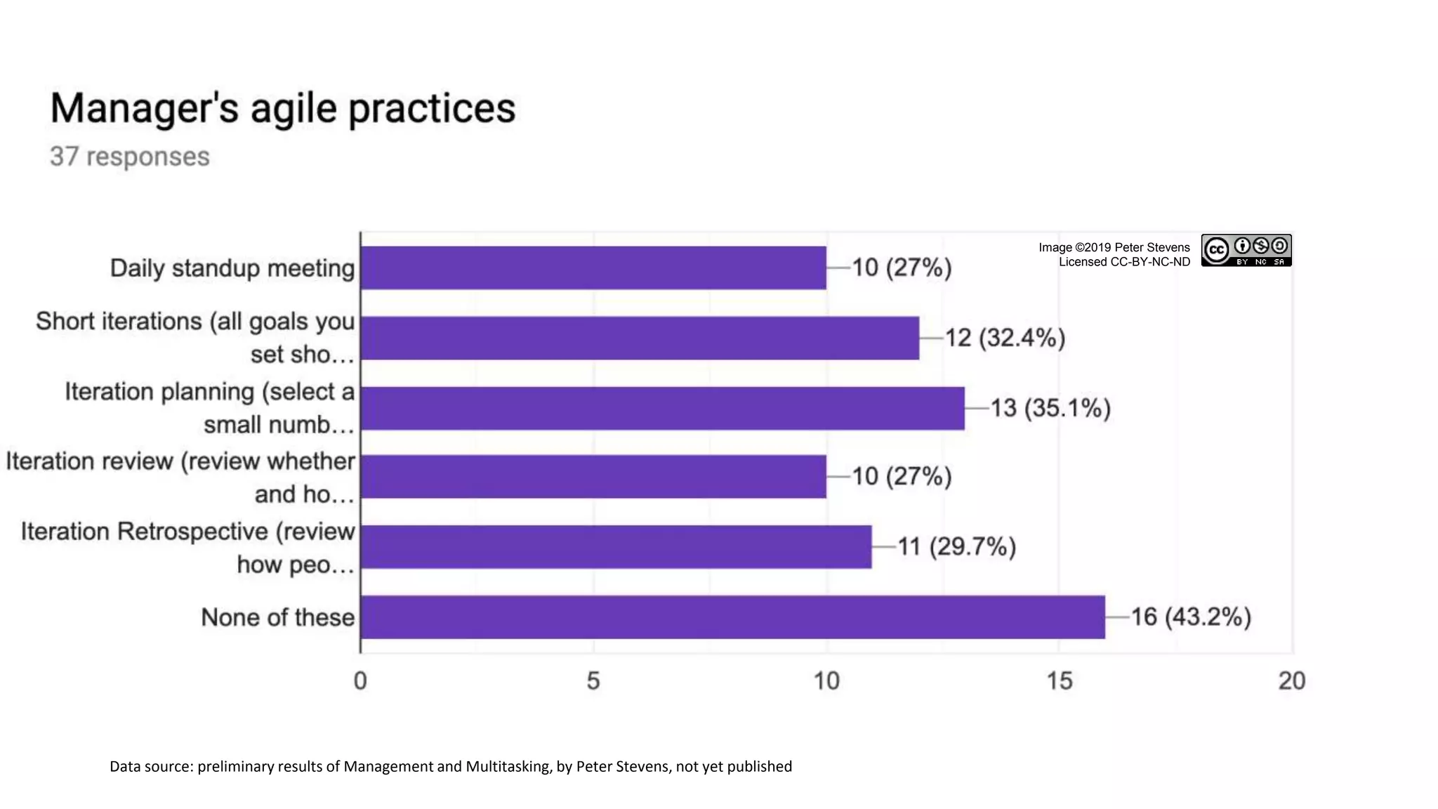 Image ©2019 Peter Stevens
Licensed CC-BY-NC-ND
Data source: preliminary results of Management and Multitasking, by Peter Stevens, not yet published
 