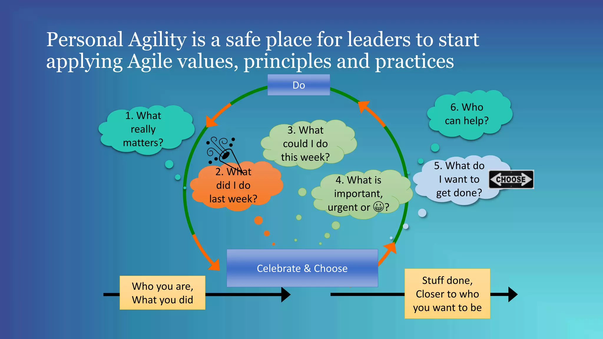 Personal Agility is a safe place for leaders to start
applying Agile values, principles and practices
Stuff done,
Closer to who
you want to be
Celebrate & Choose
Who you are,
What you did
3. What
could I do
this week?
5. What do
I want to
get done?
1. What
really
matters?
Do
4. What is
important,
urgent or 😀?
6. Who
can help?
2. What
did I do
last week?
🎉
 