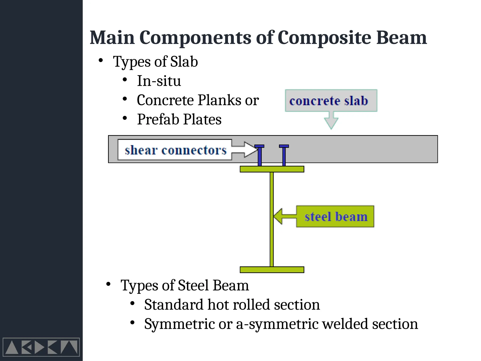 Main Components of Composite Beam
• Types of Steel Beam
• Standard hot rolled section
• Symmetric or a-symmetric welded section
• Types of Slab
• In-situ
• Concrete Planks or
• Prefab Plates
 
