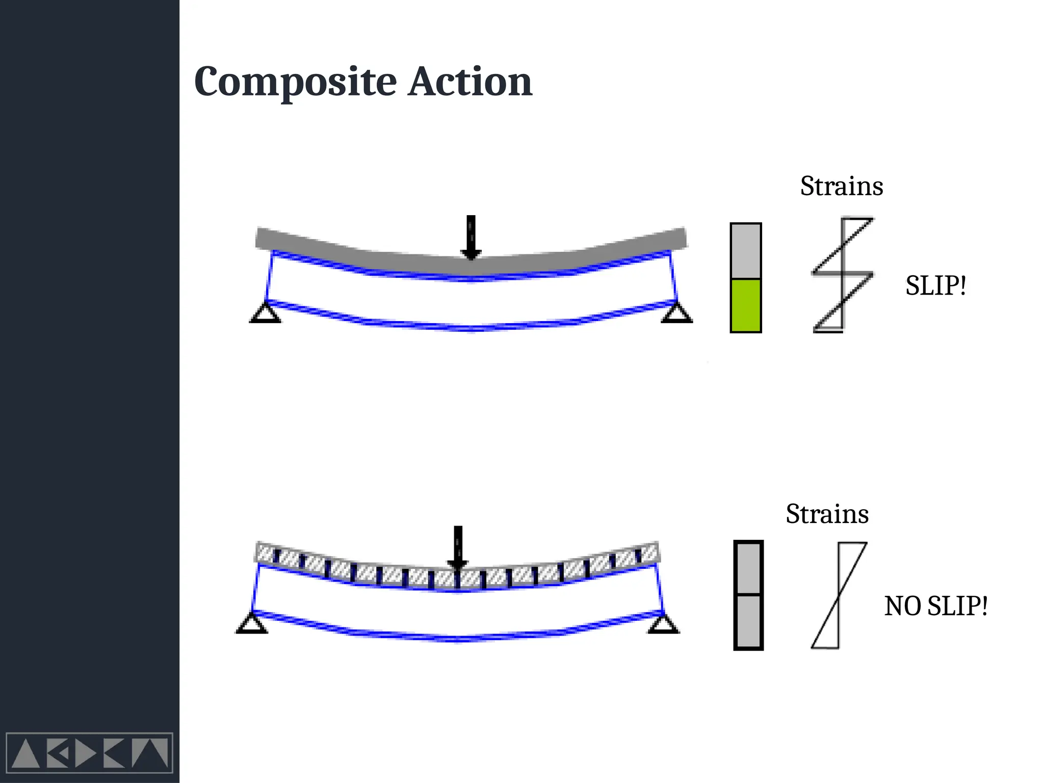 Composite Action
Strains
SLIP!
Strains
NO SLIP!
 