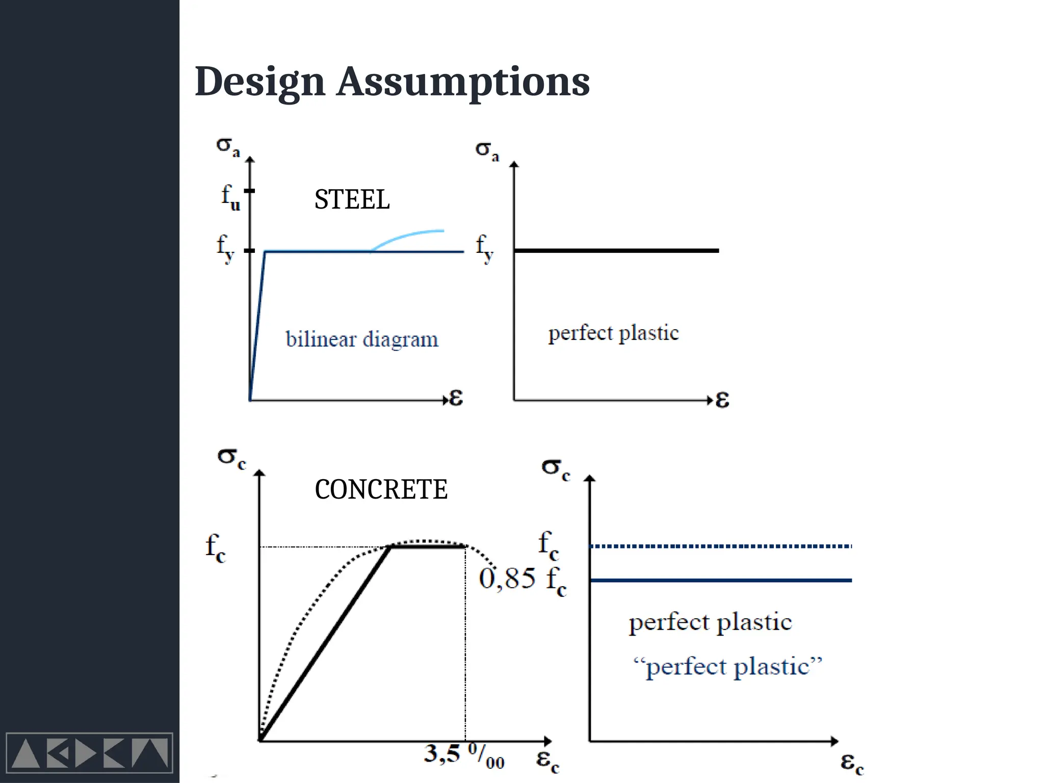 Design Assumptions
STEEL
CONCRETE
 
