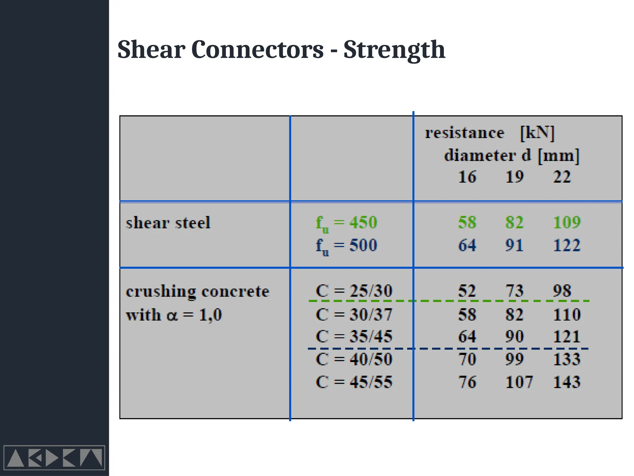 Shear Connectors - Strength
 