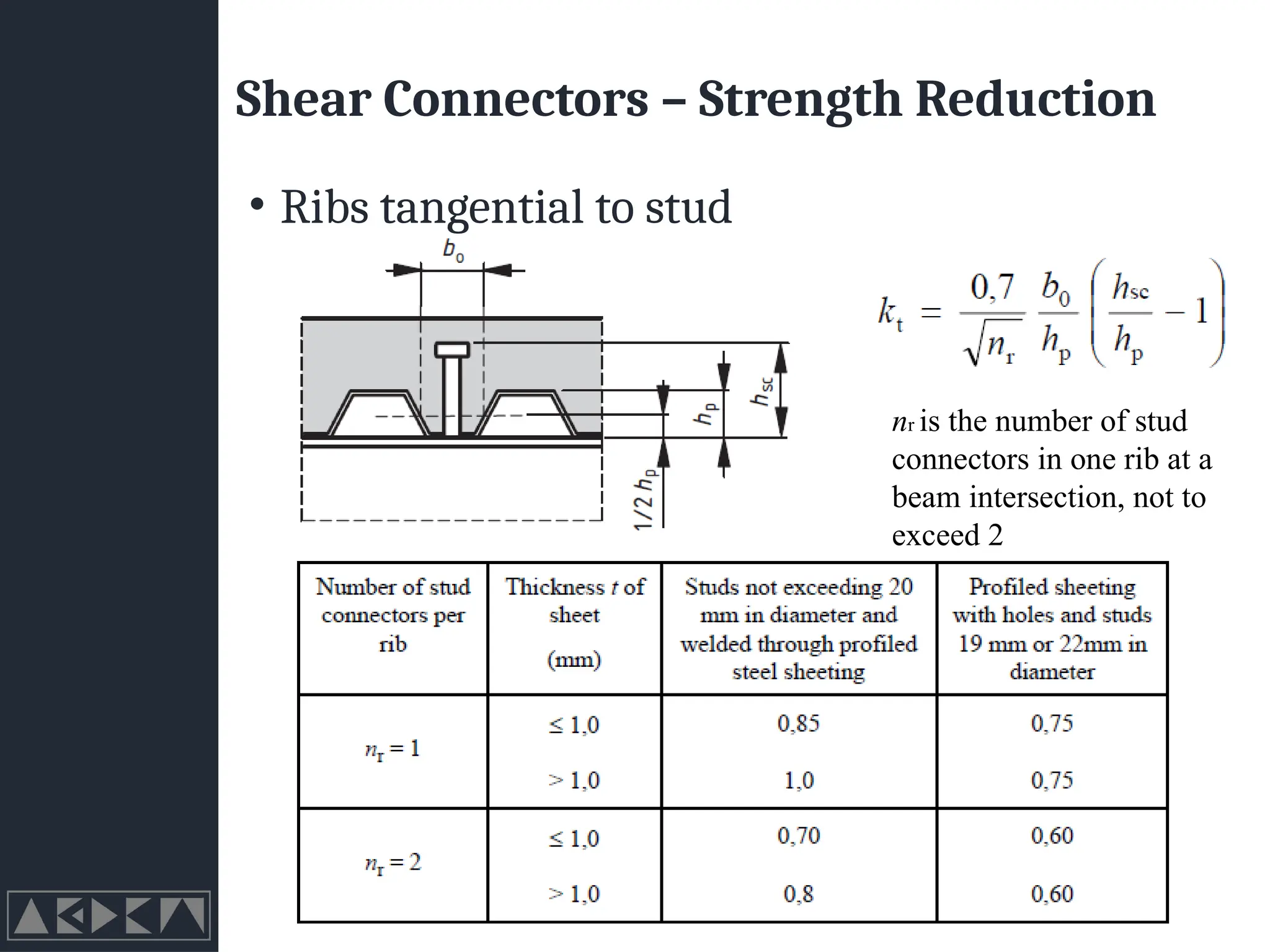 Shear Connectors – Strength Reduction
• Ribs tangential to stud
nr is the number of stud
connectors in one rib at a
beam intersection, not to
exceed 2
 