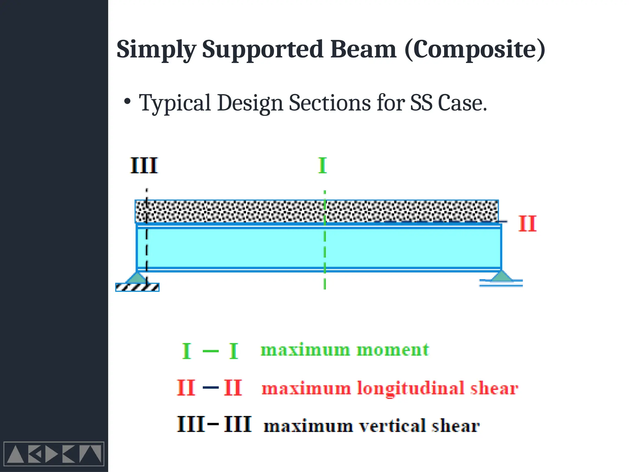 Simply Supported Beam (Composite)
• Typical Design Sections for SS Case.
 
