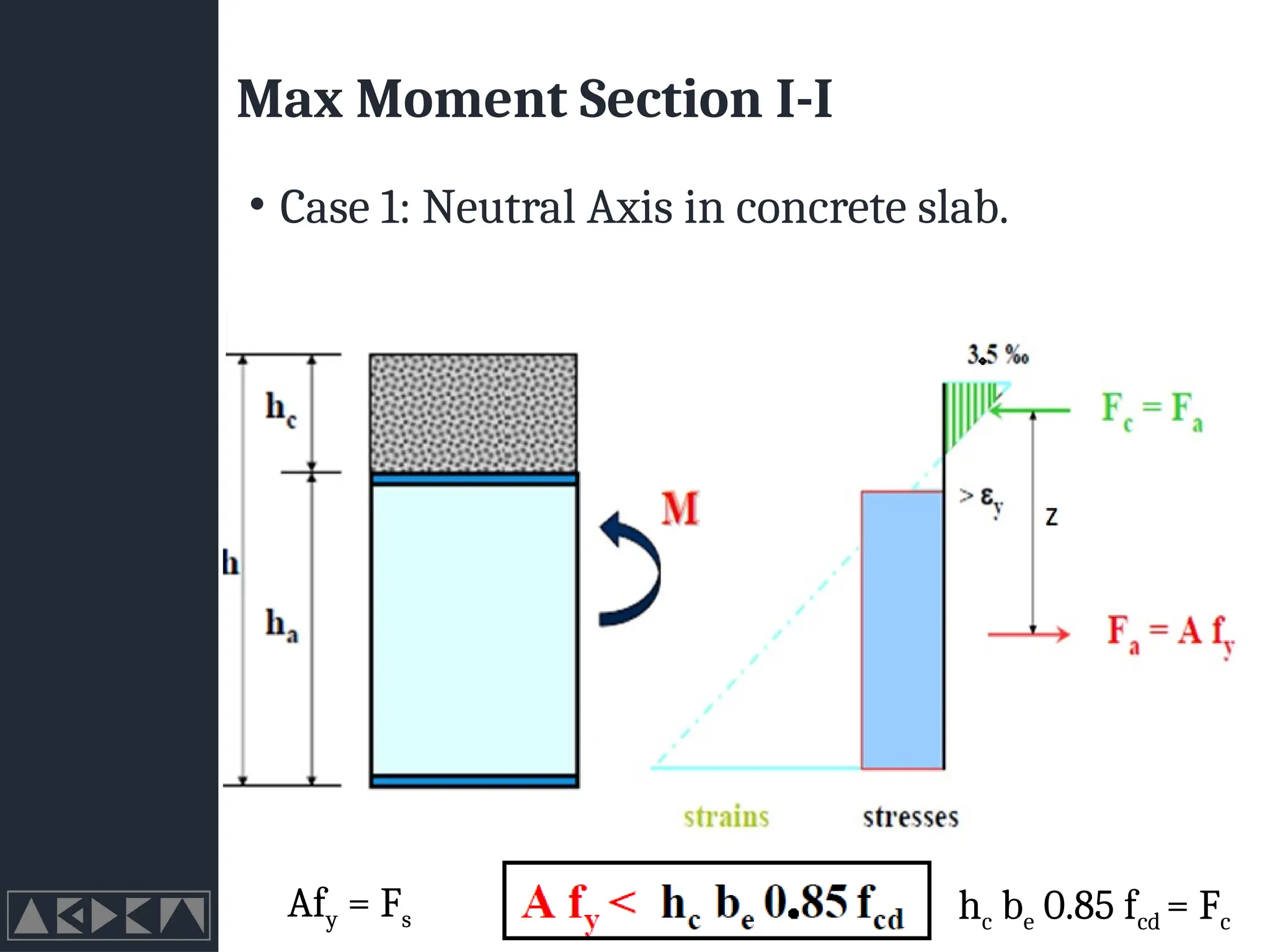 Max Moment Section I-I
• Case 1: Neutral Axis in concrete slab.
hc be 0.85 fcd = Fc
Afy = Fs
 