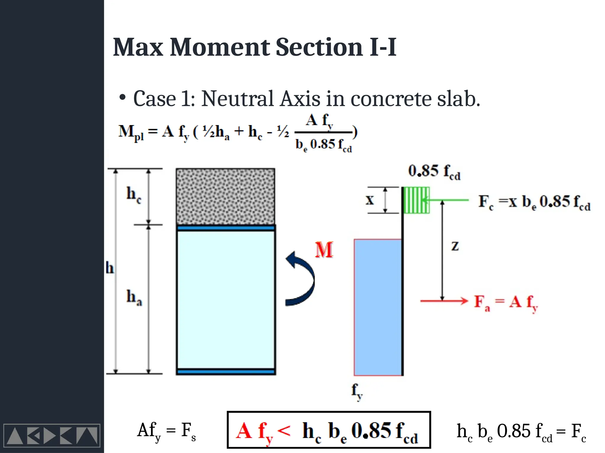 Max Moment Section I-I
• Case 1: Neutral Axis in concrete slab.
hc be 0.85 fcd = Fc
Afy = Fs
 