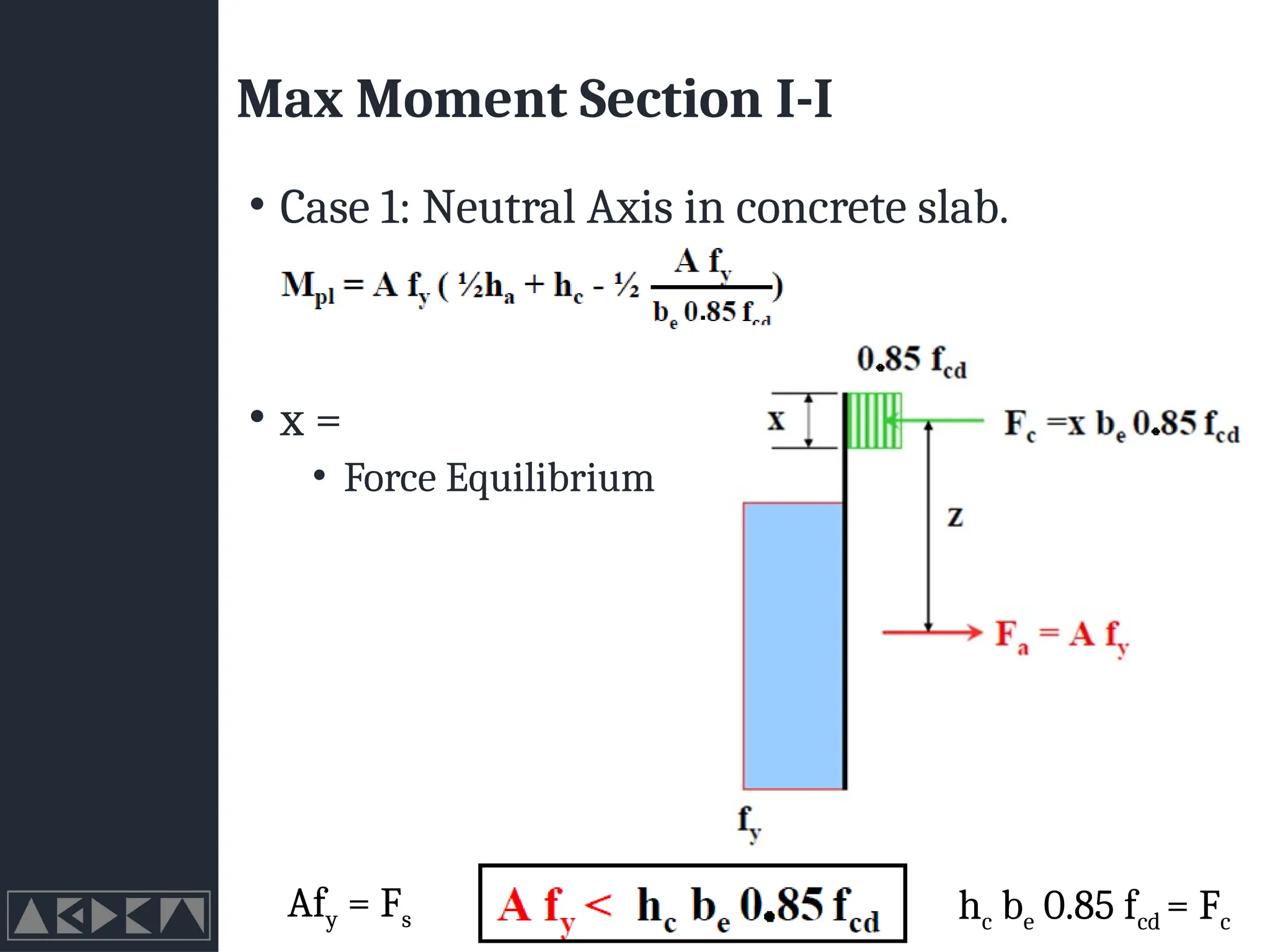 Max Moment Section I-I
• Case 1: Neutral Axis in concrete slab.
• x =
• Force Equilibrium
hc be 0.85 fcd = Fc
Afy = Fs
 