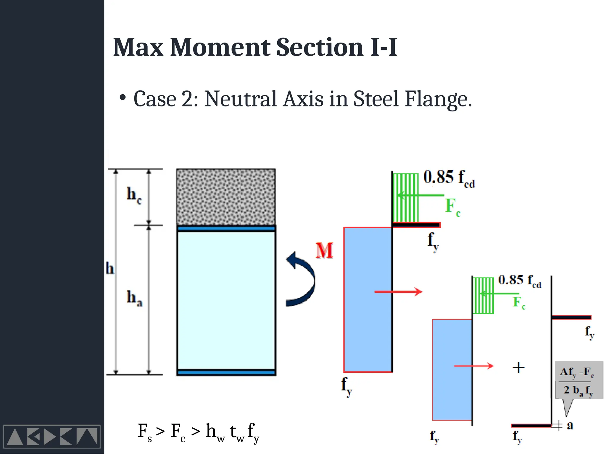 Max Moment Section I-I
• Case 2: Neutral Axis in Steel Flange.
Fs > Fc > hw tw fy
 