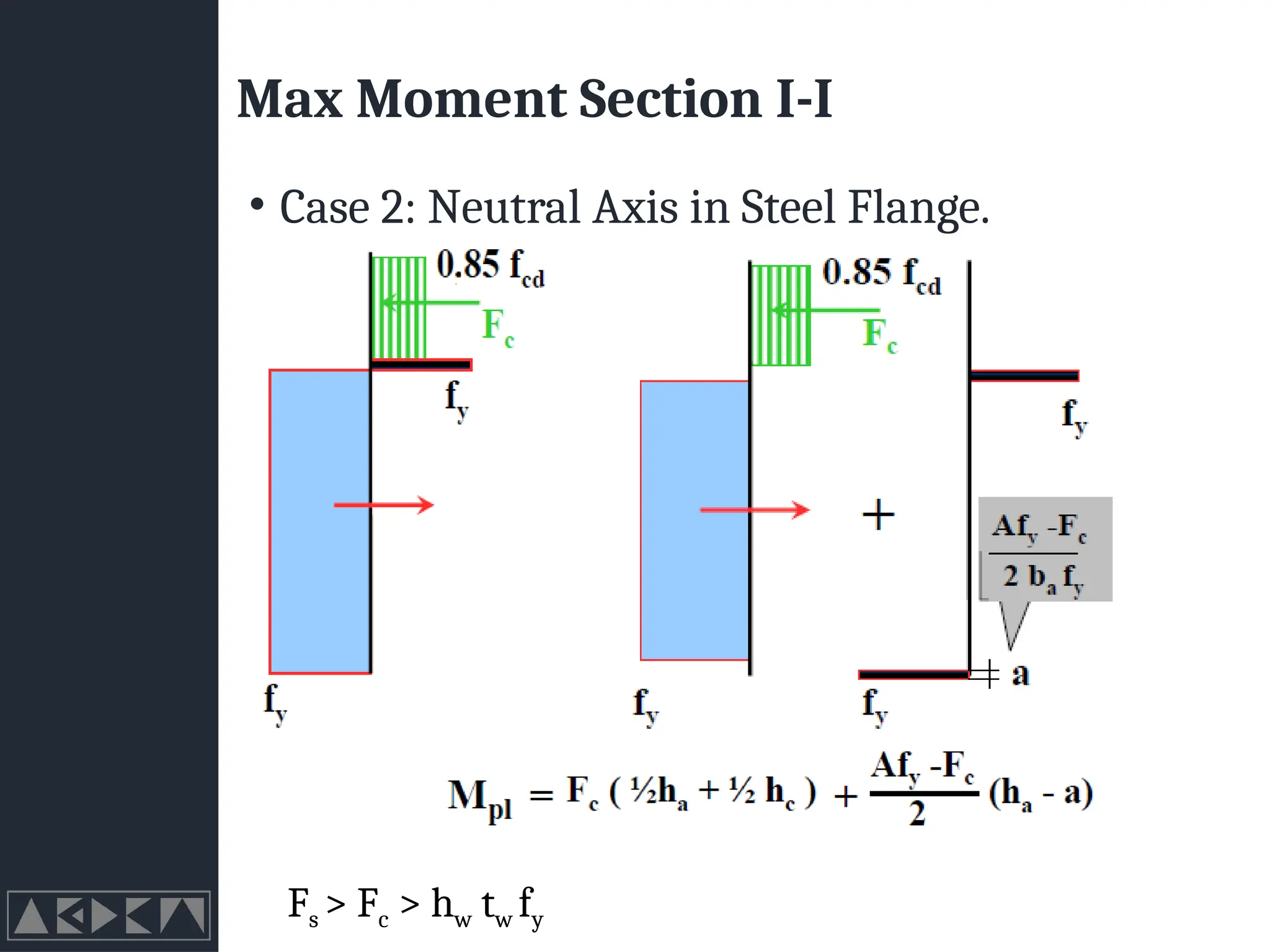 Max Moment Section I-I
• Case 2: Neutral Axis in Steel Flange.
Fs > Fc > hw tw fy
 