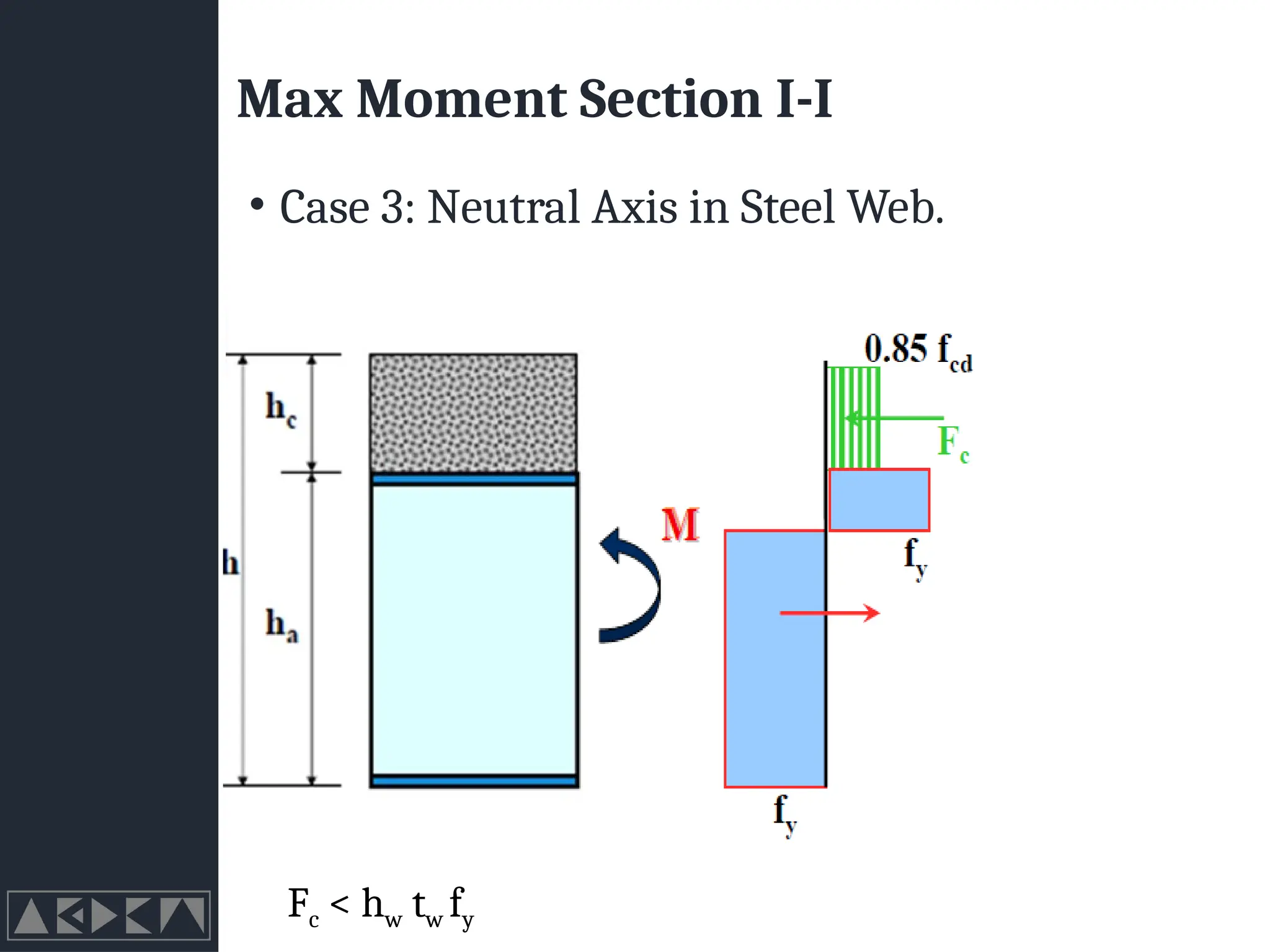 Max Moment Section I-I
• Case 3: Neutral Axis in Steel Web.
Fc < hw tw fy
 